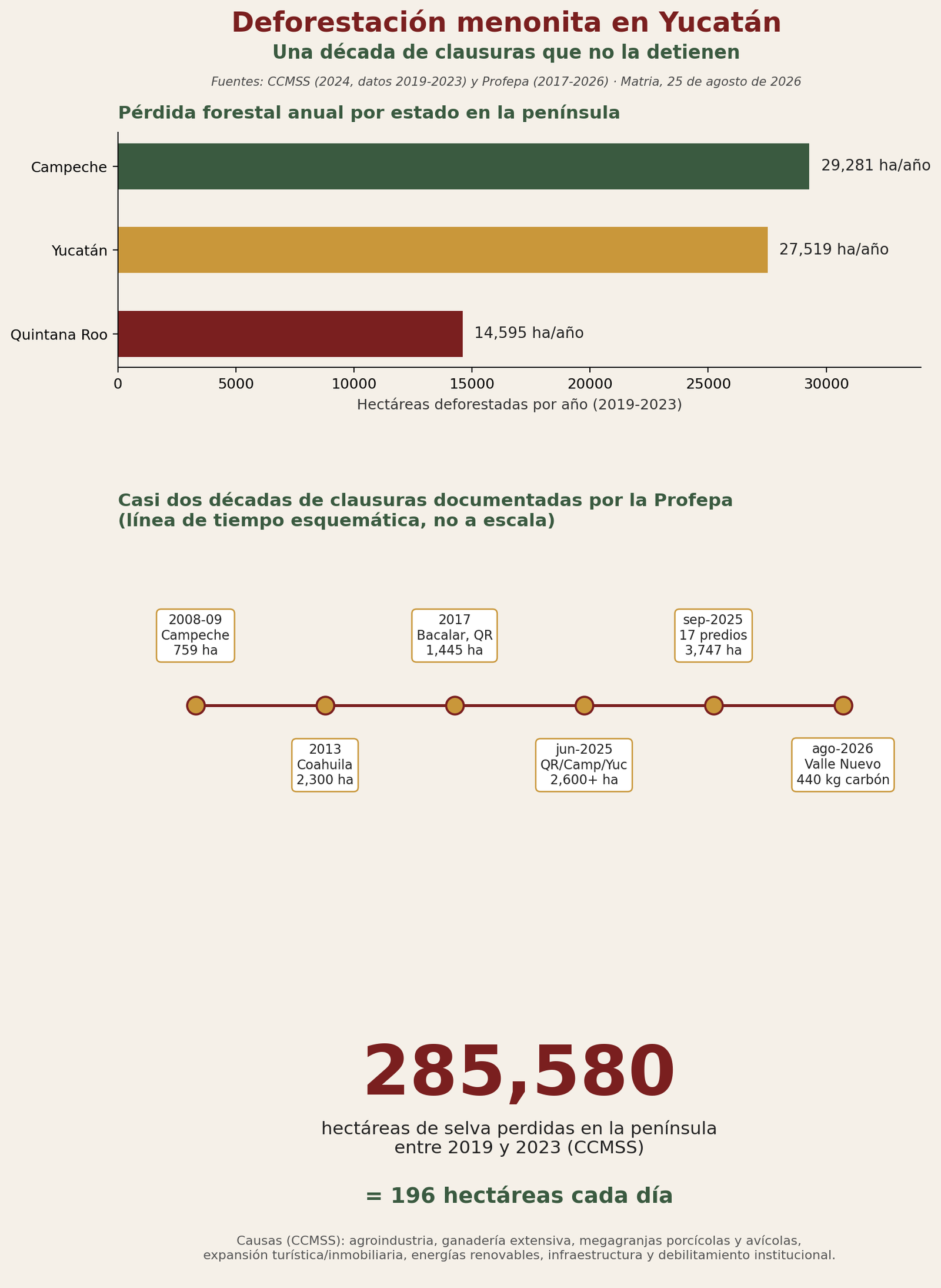Infografía: deforestación menonita en la Península de Yucatán