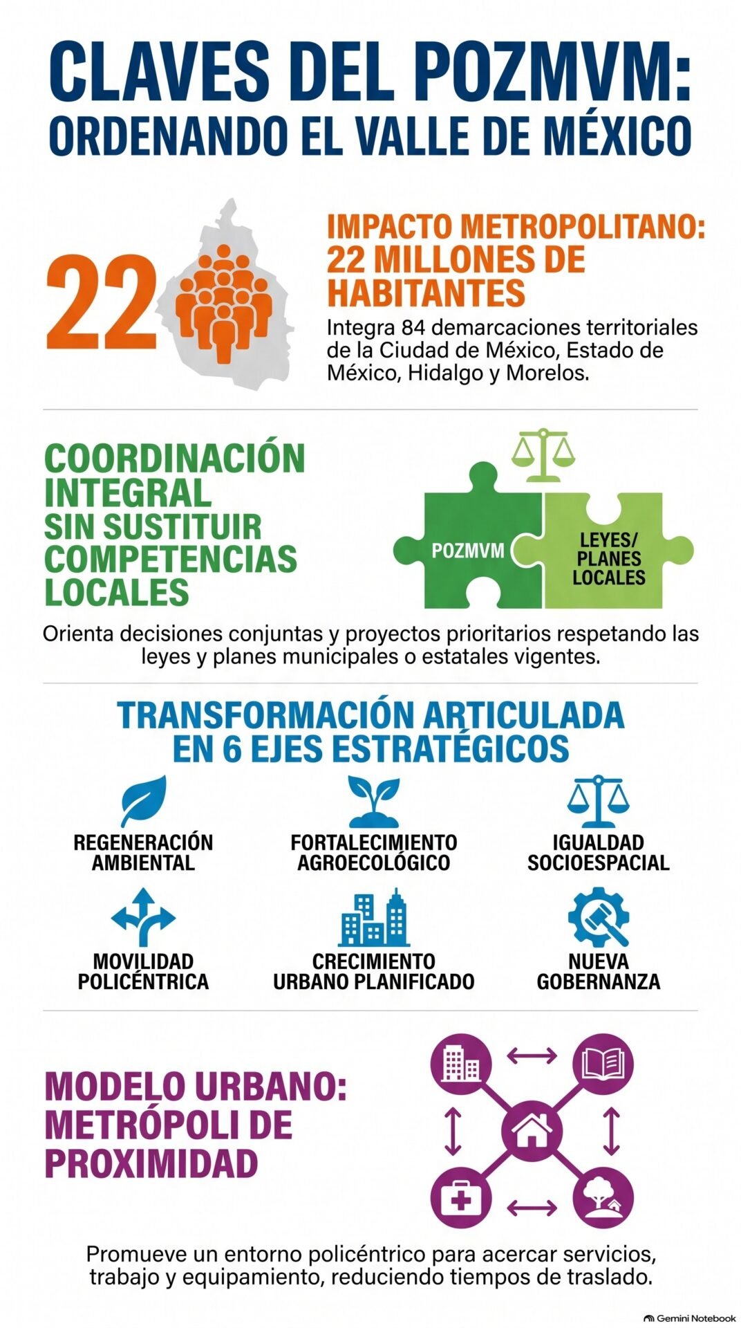Infografía: claves del POZMVM, que integra 84 demarcaciones y 22 millones de habitantes, seis ejes estratégicos y el modelo de metrópoli de proximidad
