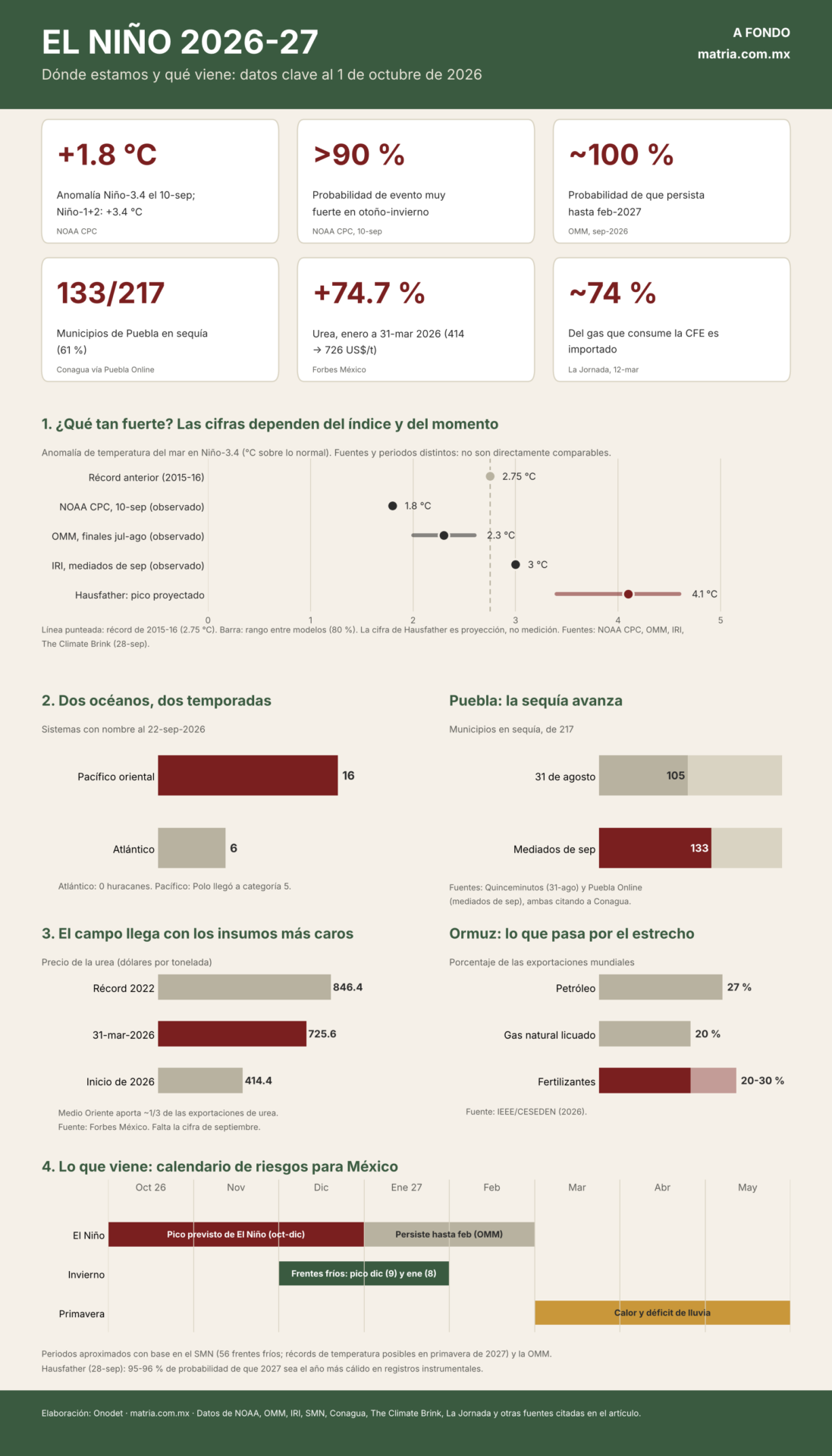 Infografía de El Niño 2026-2027: cifras clave, sequía en Puebla, fertilizantes y calendario de riesgos